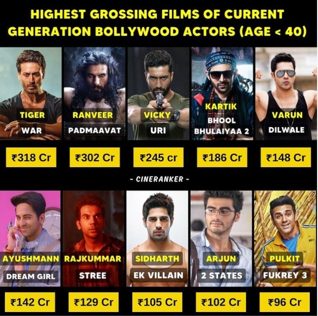 सबसे ज्यादा कमाई करने वाली फिल्मों वाले 10 एक्टर्स की लिस्ट में टाइगर श्रॉफ, रणवीर सिंह, विक्की कौशल टॉप पर हैं!